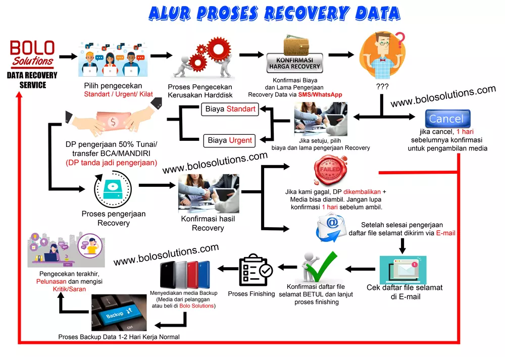 Alur Proses Recovery Harddisk di BOLO Solutions