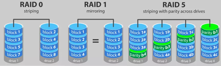 pengertian RAID dan Beberapa Level RAID